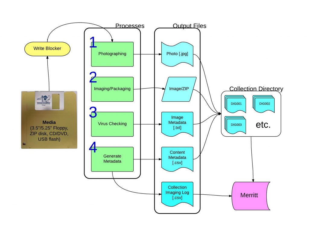 Fig. 1. A high-level overview of the LAMMP process.