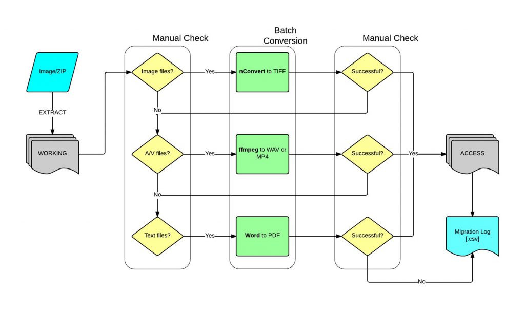 Fig. 2. LAMMP content migration process.
