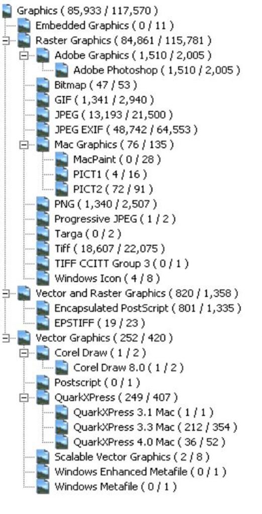 Fig. 2: FTK processing breakdown of file categories and quantities in the Blake papers.