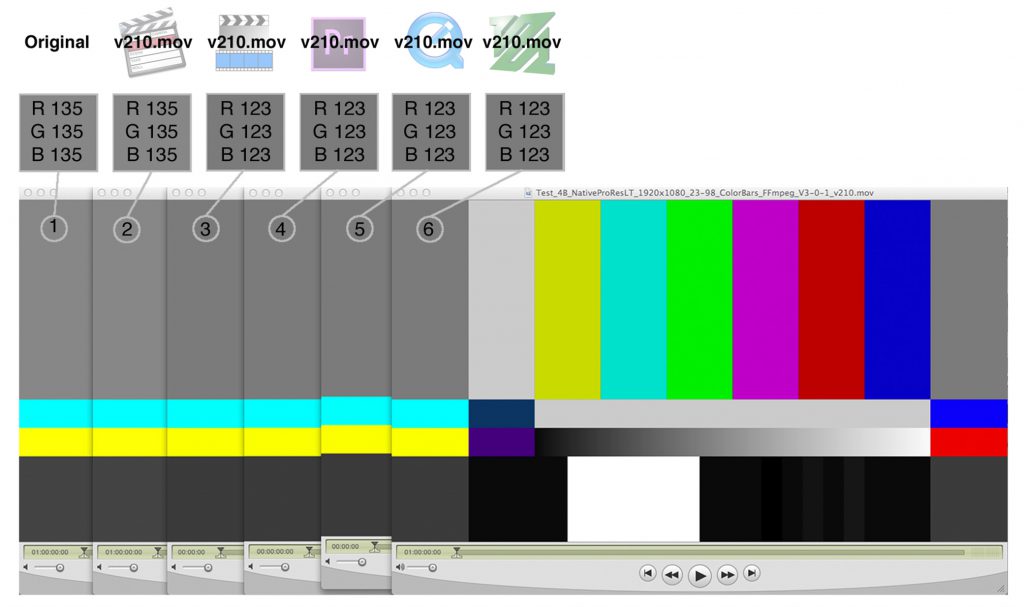 Fig. 2: From left to right: ProRes 422 LT MOV source file, v210 MOV transcodes created with Final Cut Pro 6, MPEG Streamclip, Adobe Premiere Pro, QuickTime Pro 7, and FFmpeg (v3.0.3) viewed in QuickTime Player 7.