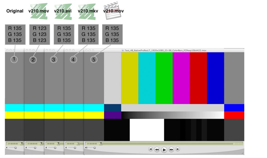 Fig. 3: Comparison of the impact of different containers on RGB value shifts during normalization, from left to right: ProRes 422 LT MOV source file, v210 MOV (FFmpeg), v210 AVI (FFmpeg), v210 MKV (FFmpeg), v210 MOV (Final Cut Pro 6) viewed in QuickTime Player 7.