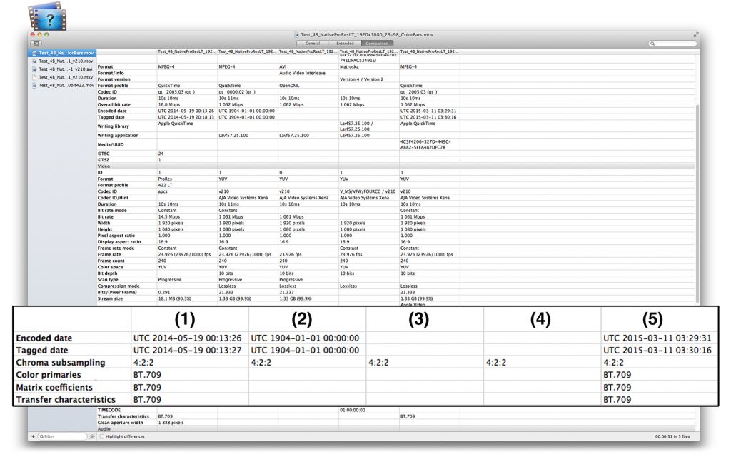 Fig. 4: Metadata comparison of five files using Invisor (3.7), from left to right: ProRes 422 LT MOV, v210 MOV (FFmpeg), v210 AVI (FFmpeg), v210 MKV (FFmpeg), v210 MOV (Final Cut Pro 7).