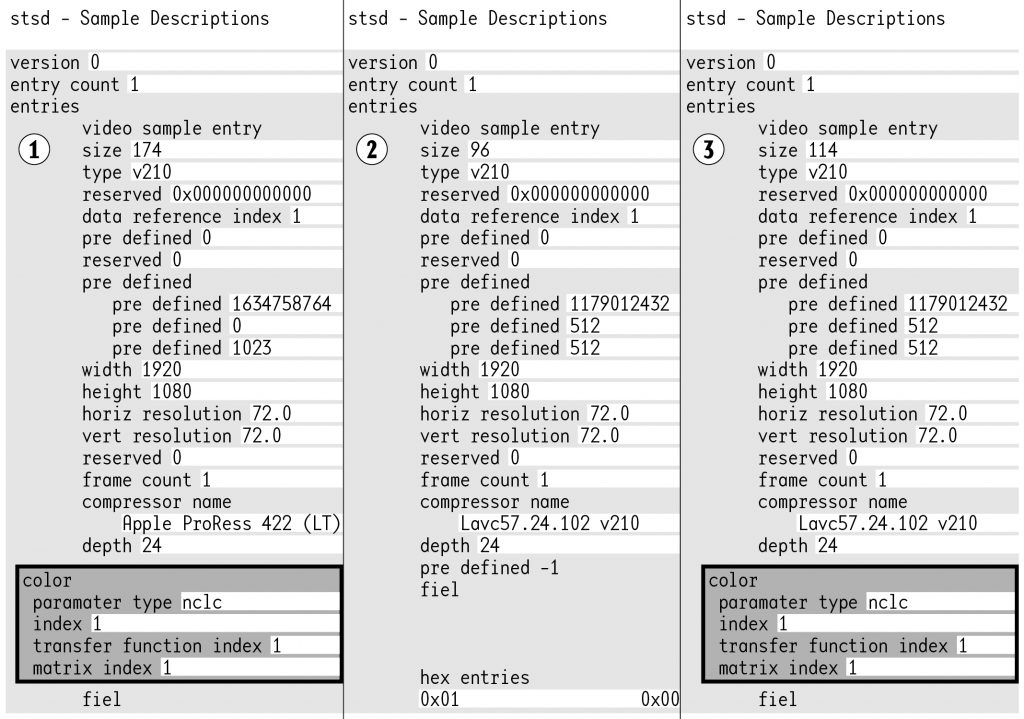 Fig. 6: Atom Inspector showing ‘colr’ atom information: (1) ProRes 422 LT MOV, (2) v210 MOV using our previous command, and (3) v210 MOV with -movflags +write_colr option and -map_metadata g option.
