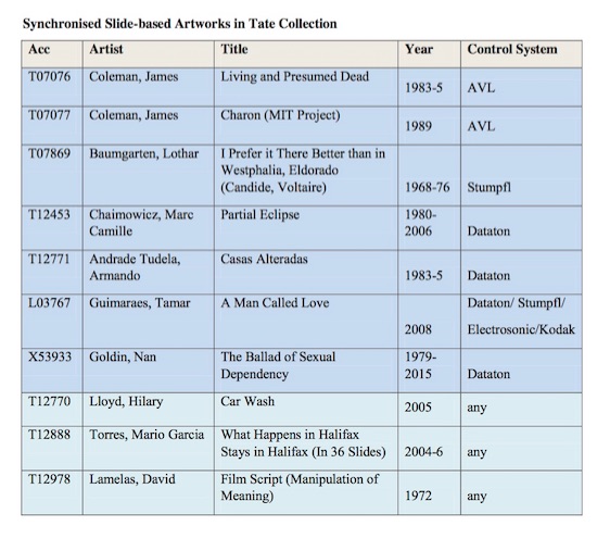 Fig. 2. Synchronized Slide-based Artworks in Tate Collection, including works that formed part of the project discussed here.