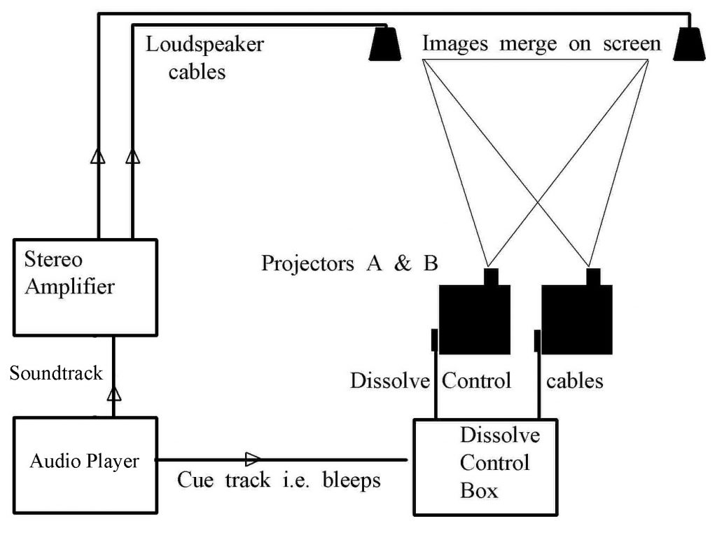 Fig. 1. Typical System Set up Diagram. Courtesy of Adrian Fogarty 2011.