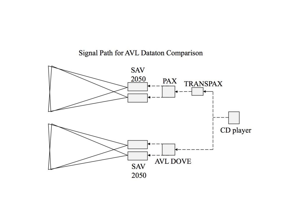 Fig. 3. Signal Path for AVL Dataton Comparison
