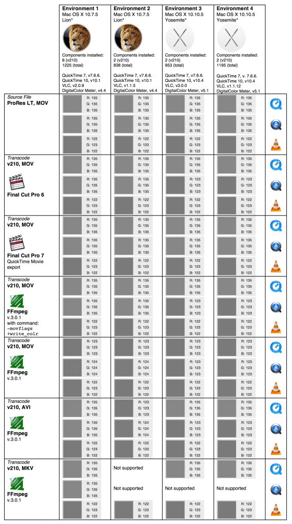Table. 1: Comparison of the measured RGB values of the source file and various transcodes across four different technical environments, viewed in QuickTime Player 7, QuickTime Player 10, and VLC.