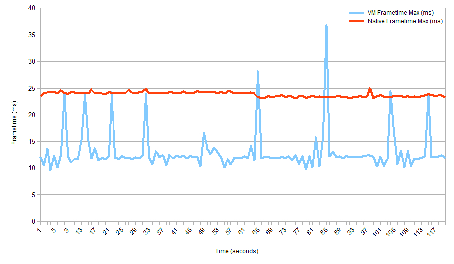 Fig. 11. Line graph plotting frame time values (ms) over a 120-second period for the Sow Farm software, running in a VMware virtual machine (blue) and natively on the host machine (red).