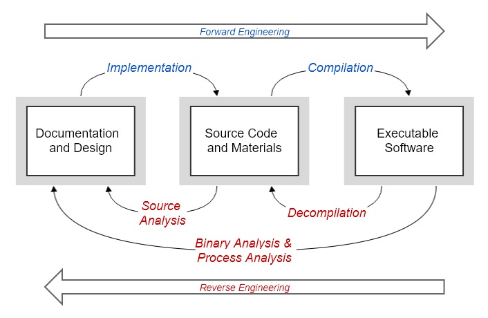 Fig. 2. Diagram representing forward and reverse engineering processes (thin black arrows) in relation to the artifacts of software development (white boxes).