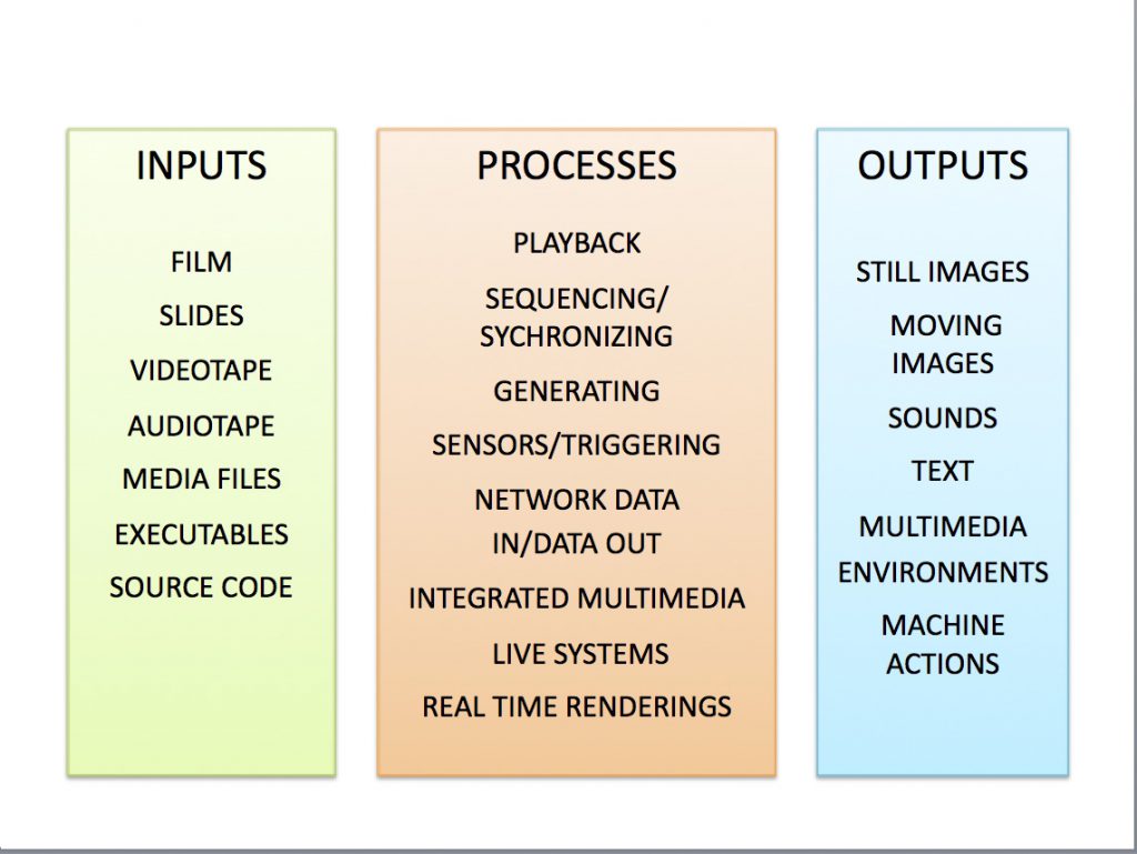 Fig. 1. Inputs, Processes, and Outputs categories.