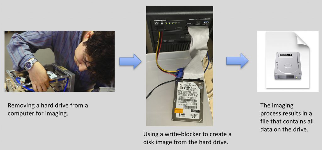 Fig. 6: An overview of the disk imaging process for a hard drive that illustrates the use of a write blocker. (Courtesy of the ©Guggenheim Museum)