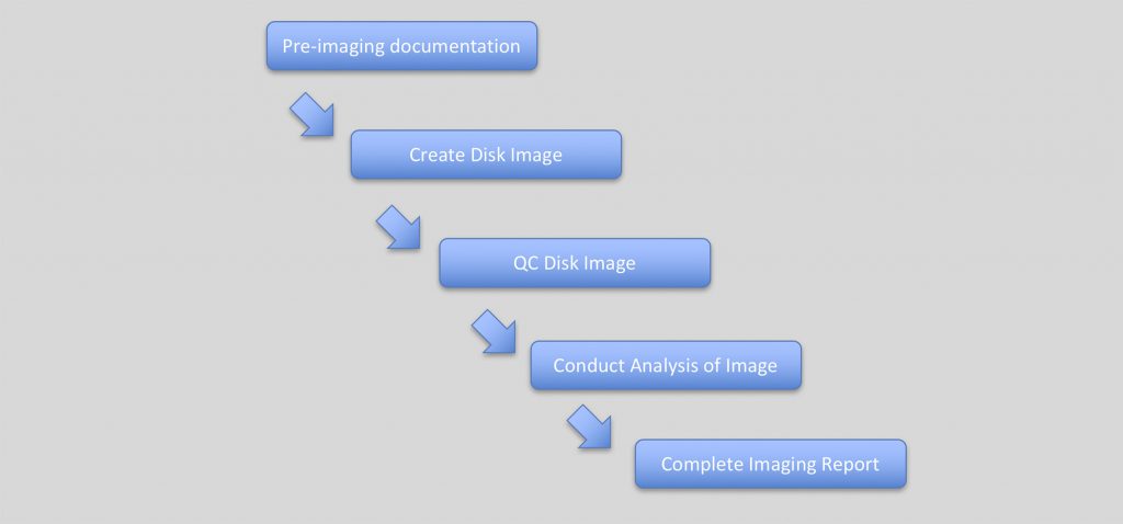 Fig. 7: A visual overview of the steps of the Guggenheim’s disk imaging workflow. (Courtesy of the ©Guggenheim Museum)