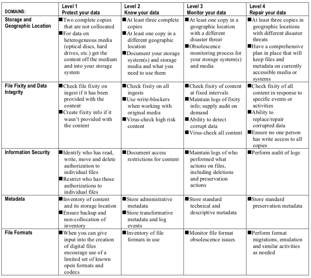 A Roadmap To Preserving Digital Objects – Electronic Media Review